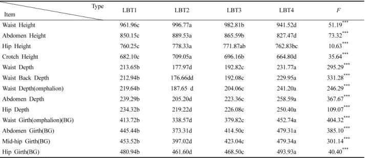 Table 14. Difference verification of measured values by lateral back type      (Unit:mm) Type