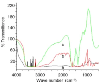 Fig. 2. Moisture content of resorcinol modified wheat protein isolate films