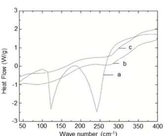 Fig. 4. (a): Tensile strength of wheat protein isolate films with resorcinol content, (b) Tensile modulus of wheat protein isolate films with resorcinol content, and (c)