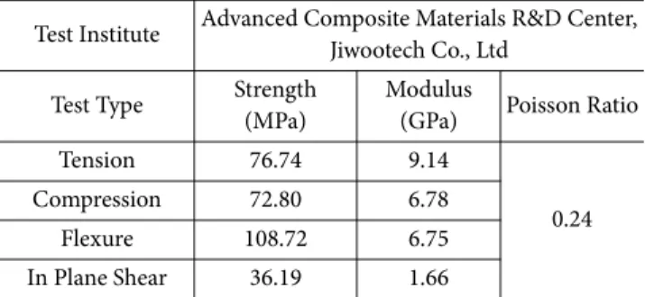 Table 1. Mechanical properties of 2-D fabric flax Density [g/cm 2 ] Orientation Aerial Weight [gsm] Tensile  Strength[MPa] Tensile  Modulus 1.3 ±45 biaxial 600 500 50