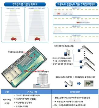 Fig.  1.  Proposed  Energy-Saving  LED  Illumination  System