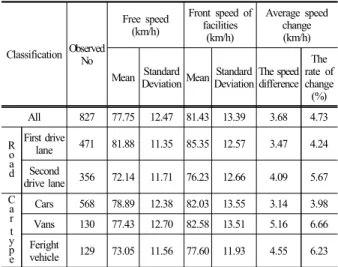 Fig. 9. Free speed by lane type and velocity distribution in  front of maximum speed sign.