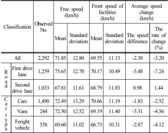 Fig. 11. Velocity distribution of the speed limit change by road  types and all.
