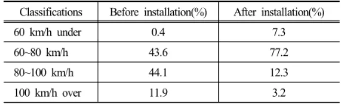 Table 2. Evaluation of control system at speeding points on  Bundang and Susor expressway