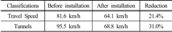 Table 7. Changes in violation enforcement cameras Classifications Before installation After installation Reduction