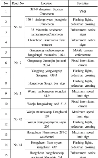 Table 7. Survey site according to facilities