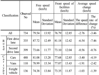 Fig. 5. Free speed by lanes and velocity distribution at front  of Enforcement speed camera.