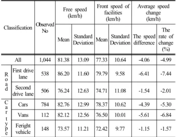 Fig. 7. Free speed by lanes and velocity distribution at front  of intermittent warning signs.