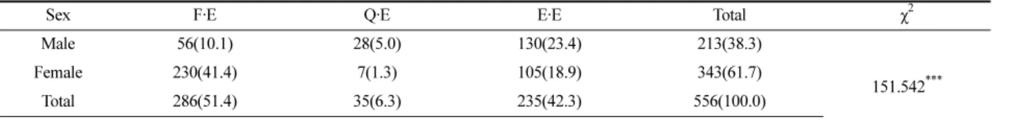 Table 1. Exercise type distribution by gender N(%)