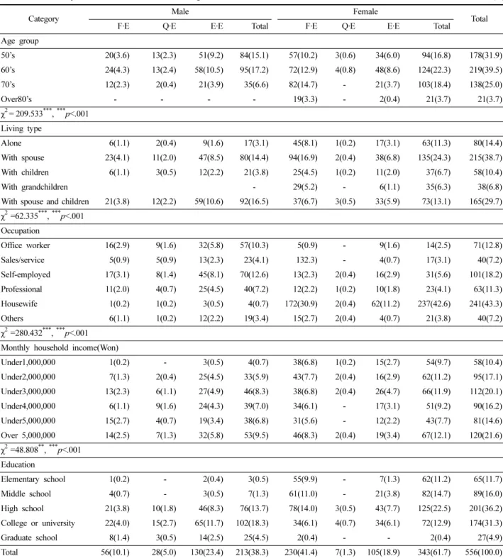 Table 2. Common sports-related variables of the silver generation        N(%)