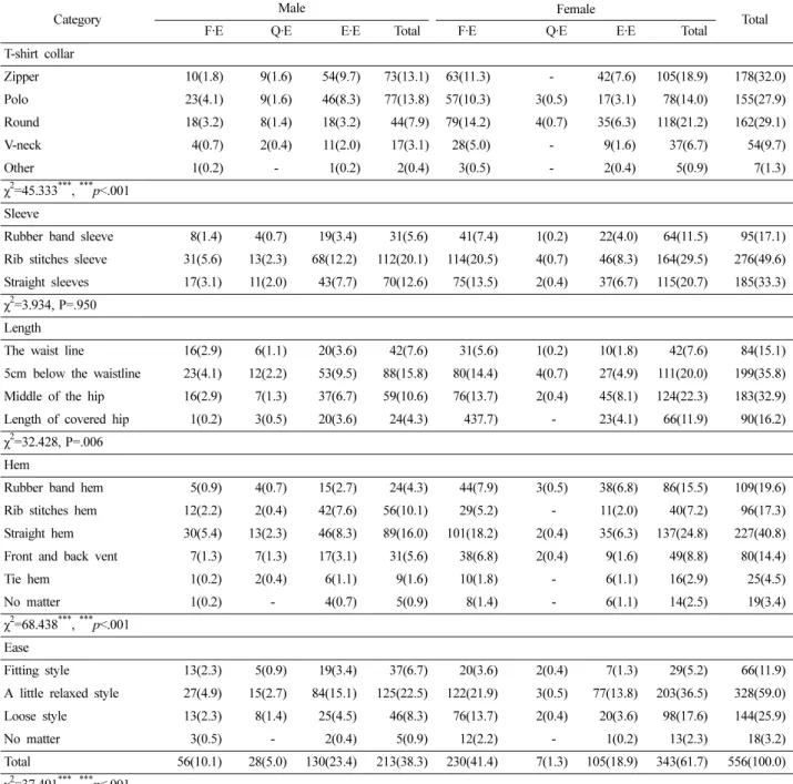 Table 4. T-shirt design suitability factors by types of exercise          N(%)
