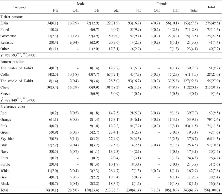 Table 5. Pattern design suitability factors by types of exercise        N(%)