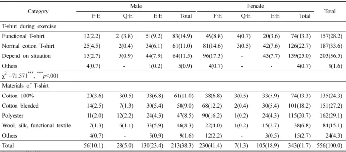 Table 6. Optimum textile materials movement by types of exercise    N(%)