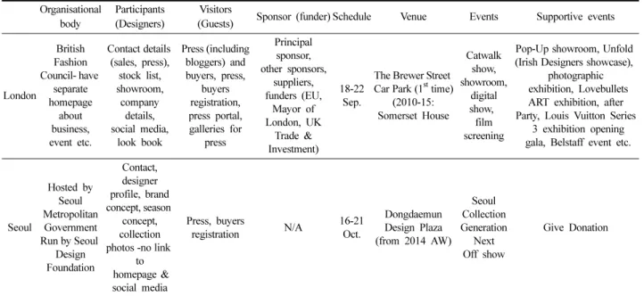 Table 1. Key factors from LFW and SFW Homepage (2016 SS)  (Retrieved 28 August 2015)