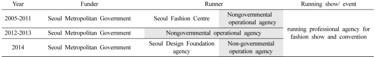 Table 7. SWF running bodies from 2005 to 2014