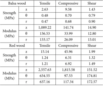 Table 2. Mechanical properties of Balsa wood and Red wood Balsa wood Tensile Compressive Shear Strength (MPa) z 2.63 9.58 1.43θ0.480.700.79 r 0.47 0.68 0.90 Modulus (MPa) z 1,089.22 141.74 14.90θ136.5333.9912.80 r 133.17 26.09 13.01