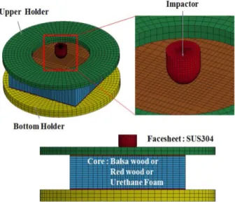 Fig. 8. The comparison results of force-time histories for Balsa wood sandwich panel after impact event