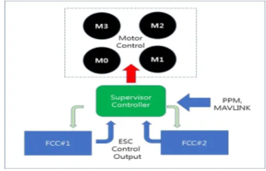 Fig.  3.  Dual  FCC  system  for  Stability  improvement