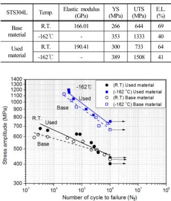 Table 3. Results of tensile test for base and used materials at  room temperature and -162℃