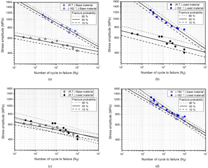 Fig. 6. P-S-N curves for base and used materials at room temperature and -162℃.