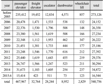 Table 1.  The  elevator  type  in  possession  per  year 2)   (until  2015.6.30.)