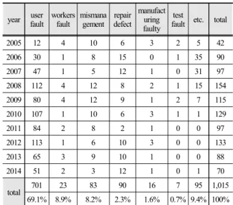 Table 2. The elevator accidents for the past 10 years 2) year passenger 