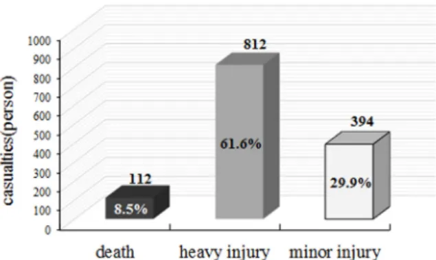 Fig. 2. Number of casualties per a degree of injury for the  past 10 years.