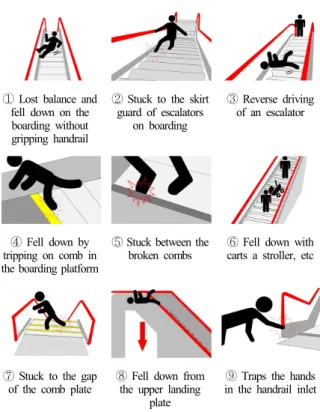 Fig. 4. Type of major accidents on the escalator.