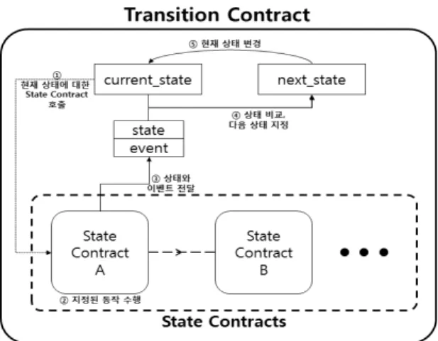 Fig.  1.  Process  for  Smart  Contracts