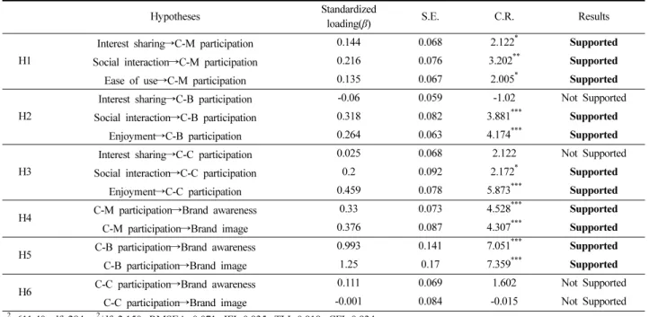 Table 7. Results of moderating effects test of SNS involvement (H7) Dependent 