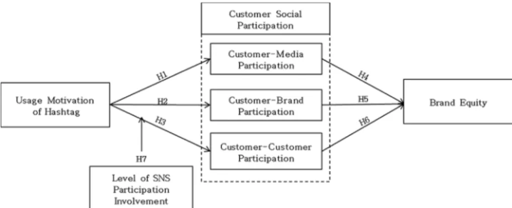 Fig. 1. Conceptural research model.