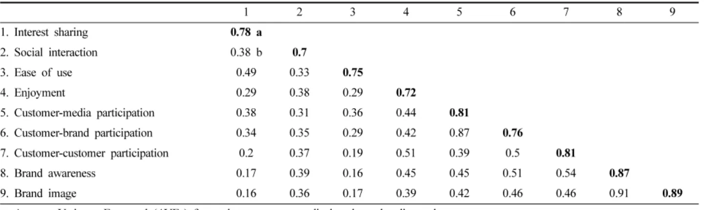 Table 5. Constructs’ discriminant validity