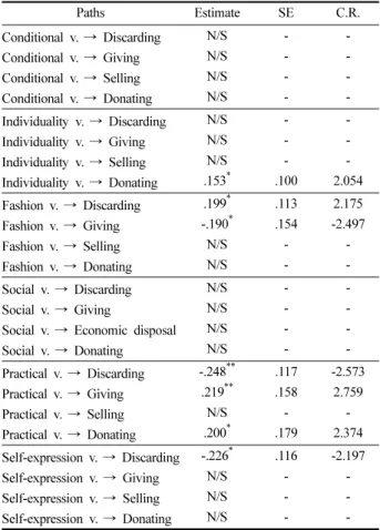 Table 3. The results of the structural model testing
