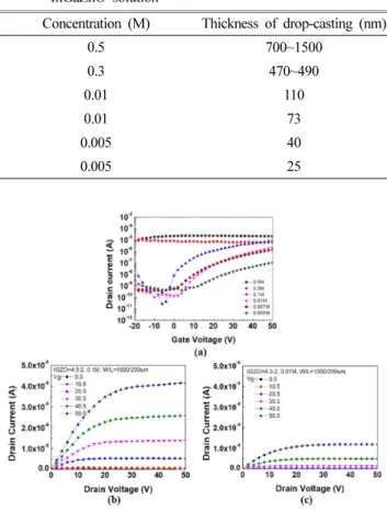 Fig. 4. Changes in properties according to InGaZnO concentration (a) Threshold voltage, (b) mobility, (c) on current