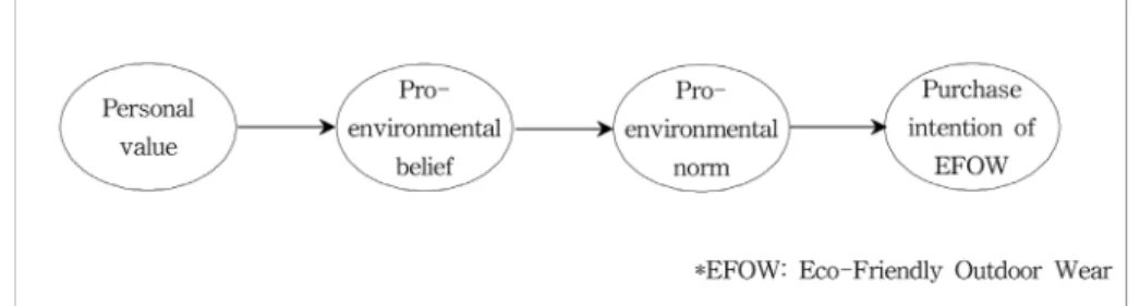 Fig. 1. Research model. 