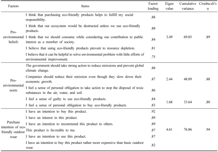 Table 3. Gender differences in personal values, pro-environmental beliefs, pro-environmental norm, and purchase intention of eco-friendly outdoor wear