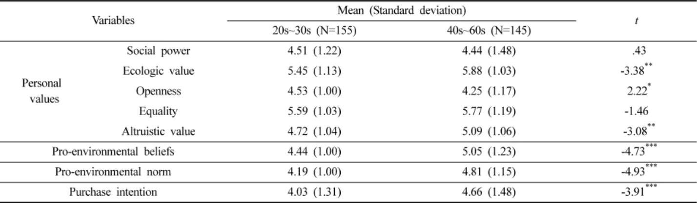 Table 5. Correlation coefficients and means of variables