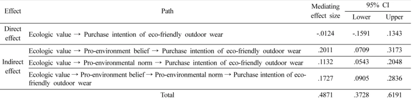 Table 7. Regression analysis for predicting direct and indirect effects of ecologic value