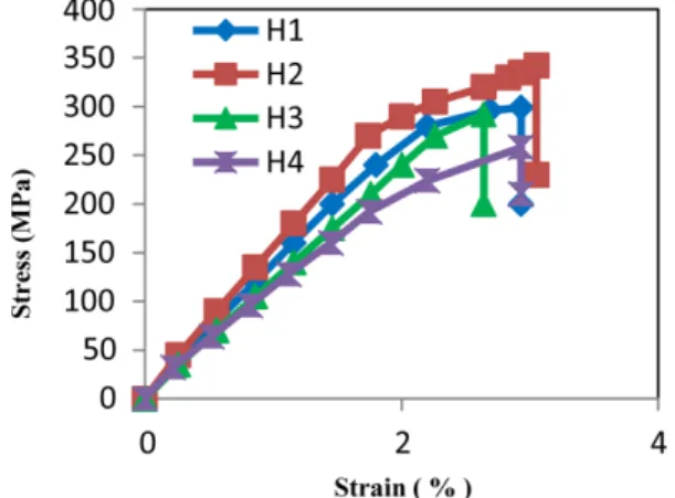 Fig. 4. Stress-strain curves for basalt carbon inter-ply hybrid composites with different angle ply orientation