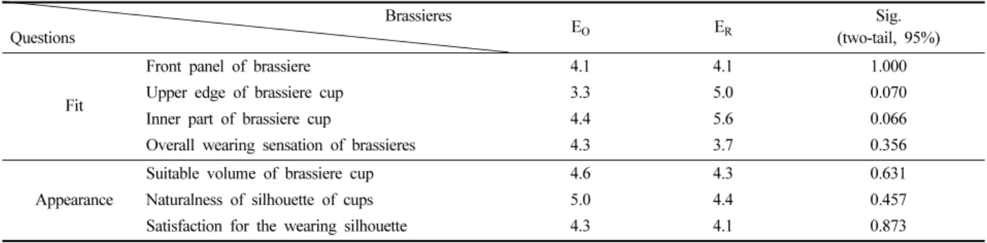 Table 4. Comparisons of the subjects’s fit evaluations for the E O  &amp; E R at upper edge &amp; inner cup