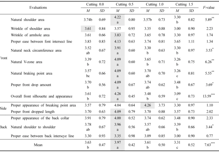 Table 4. Results of appearance evaluation of four experimental jackets (N=22)