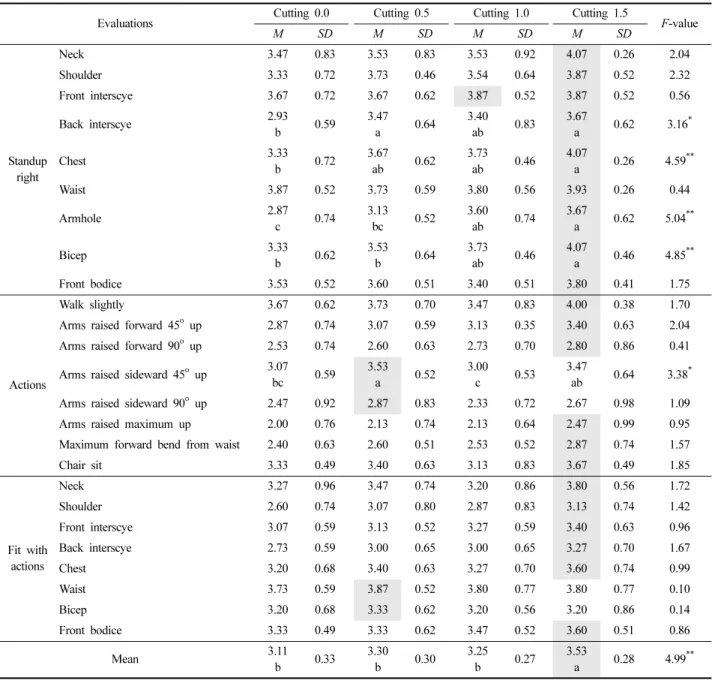 Table 5. Movement functionality evaluation results of experimental jackets  (N=14)