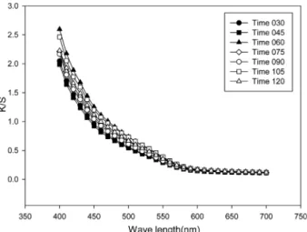 Fig. 7. Effect of dyeing temperature on the K/S value of soybean fabric dyed with loess(liquid ratio 1:50, dyeing concentration 8%, dyeing time 60min).