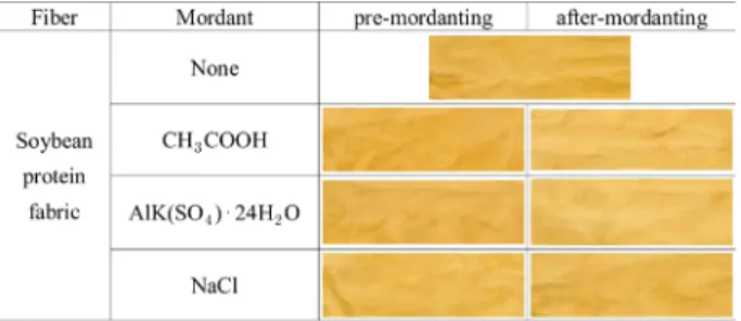 Table 7. Color fastness according to soybean fabric with concentration of loess Color