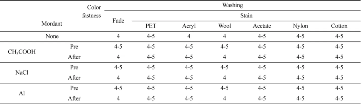 Table 8. Color fastness according to mordanting condition Color