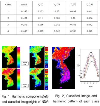 Table 1. Parameter Estimation of harmonic model for each  class