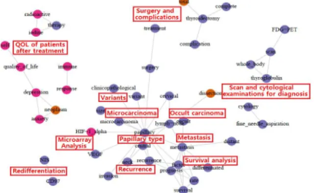 Fig.  1. simple  social  networks  of  keywords  with cluster  annotations