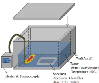 Fig. 2. Schematic of fatigue test between fiber and glass fiber