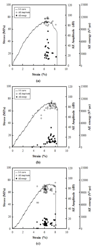 Fig. 5. Damage sensing for epoxy resin: (a) 0 day, (b) 15 days, and (c) 30 days 