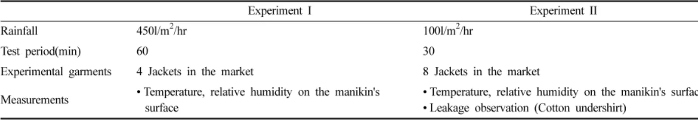 Table 1. Experimental conditions 